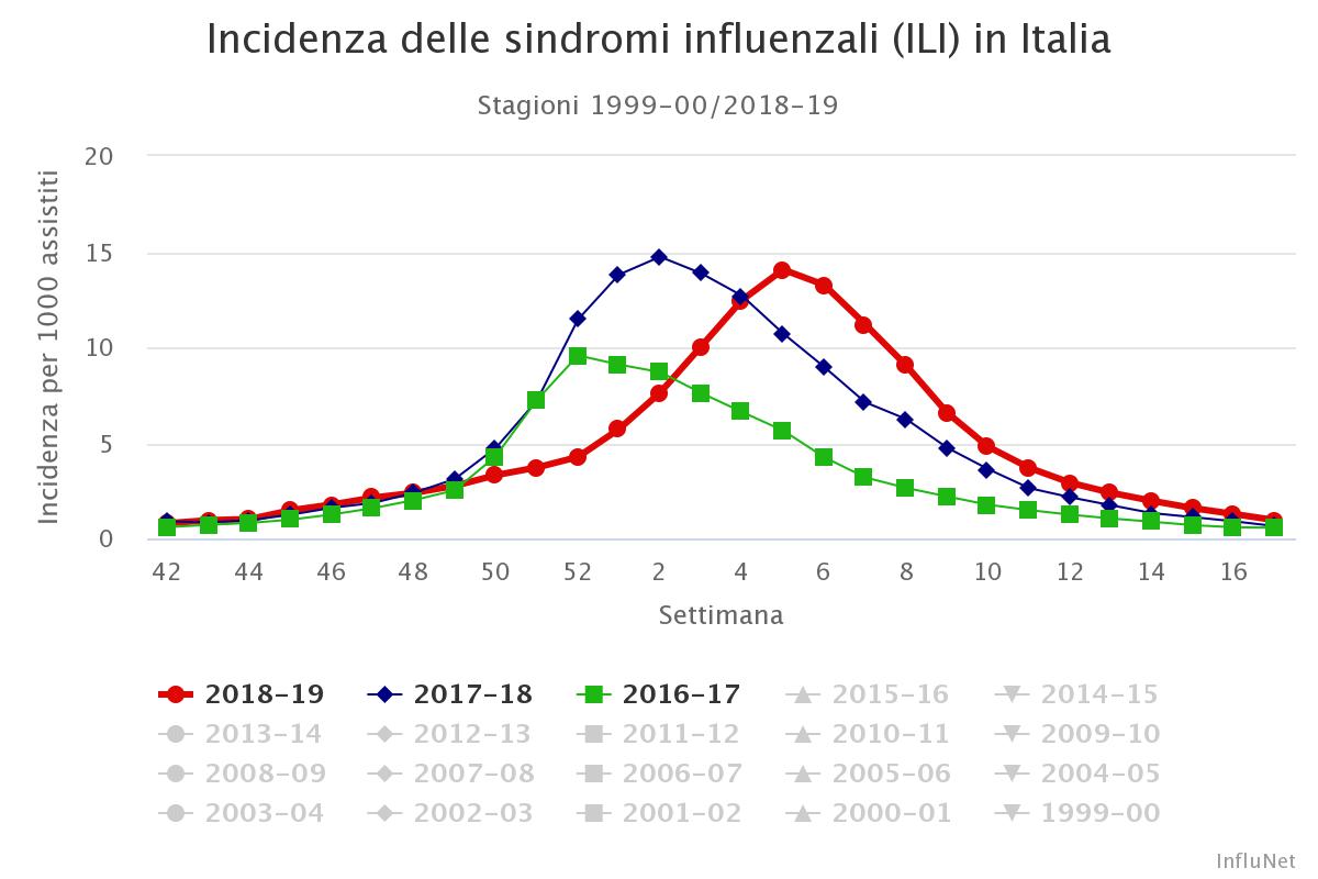 grafico influenza incidenza 2018/19